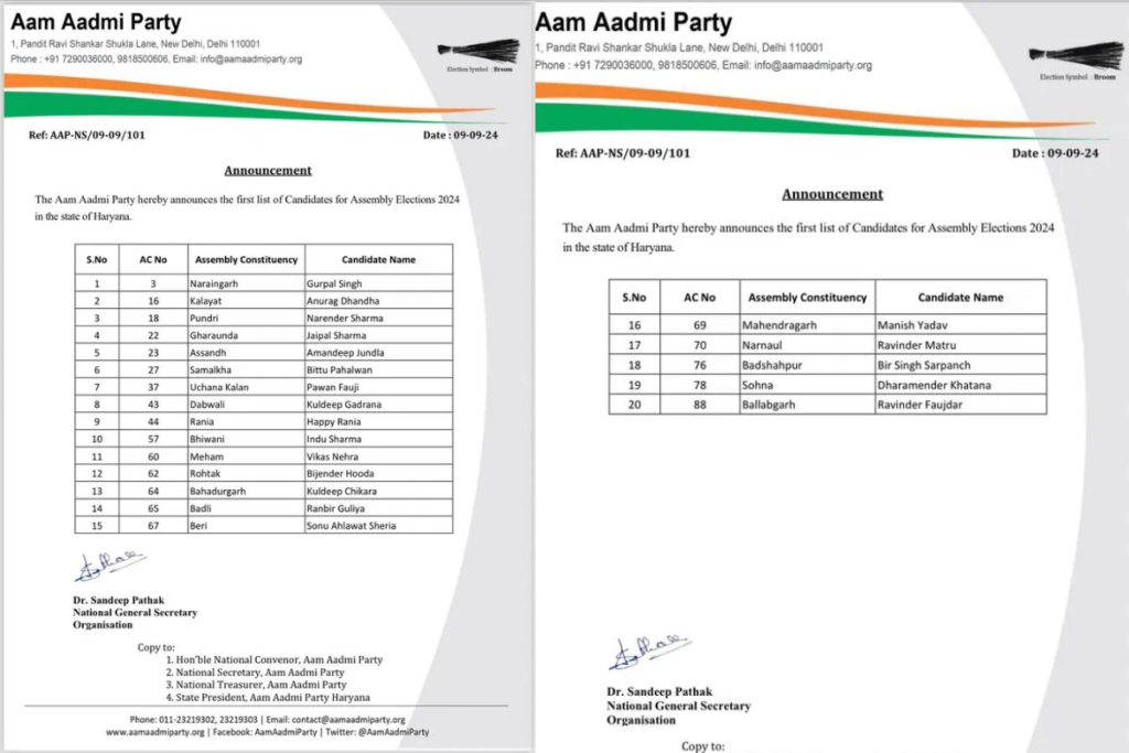 Haryana elections: No alliance with Congress, AAP fields candidates on 20 seats in the state